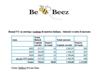 Investimenti in startup biotech in crescita. In Italia: 127 mln euro in sei mesi da 221 mln in tutto il 2024. Dal 2022 raccolti 730 mln. i dati di BeBeez