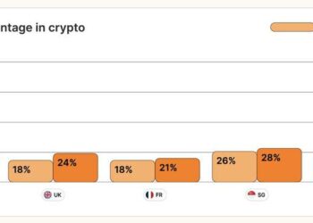 Cripto valute, il 19% degli italiani le possiede e di questi il 47% ha investito in ETF con sottostante cripto. Emerge dall’ultimo studio di Gemini
