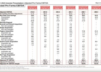 Fedrigoni (Bain Capital e BC Partners) chiude il 2024 in crescita con 2,08 mld euro di ricavi pro-forma, confermati anche nel primo trimestre 2025