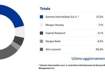 Apollo Global Management vende il 21,3% residuo di Lottomatica ed esce dalla società realizzando 1,2 mld.