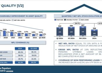 Pop Sondrio cartolarizza 197,6 mln euro di NPL e UTP. Clessidra Credit Recovery Fund e FBS comprano tranche mezzanine e junior