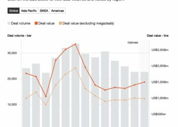 M&A globale a sorpresa in crescita del 15% a livello di controvalore nei primi 6 mesi del 2025, ma le exit dei private equity sono in stallo. Lo dice PwC