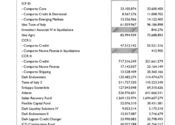 Dea Capital Alternative Funds sgr, l’esclusiva va a Green Arrow. Ecco tutti i numeri dei di bilancio dell’sgr e dei fondi gestiti