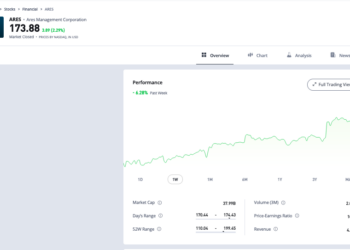 Trading Floor: Ares Management (+5,1%) prevale su 3i in una settimana relativamente tranquilla