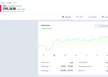 Trading floor, in una settimana all’insegna dell’incertezza, Bridgepoint (+8%) vola grazie alle notizie su Finzzle. Piazza d’onore a Italmobiliare (+5,2%)