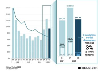 Venture capital effervescente. Nel semestre 1,45 mld euro di 161 round. Il report di BeBeez