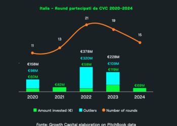 Solo 69 mln euro investiti in italia dai corporate venture capital nel 2024. Ma il 2025 è tutta un’altra musica