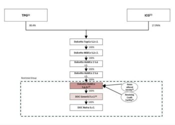 DOC Pharma (TPG-ICG) rifinanzia il debito con 990 mln euro di nuovi bond e si assicura nuova linea revolving da 150 mln