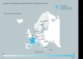 Equity crowdfunding, in Europa raccolti 157 mln euro in 6 mesi. Si punta a 300 mln a fine anno (+24). Lo calcola Over Ventures