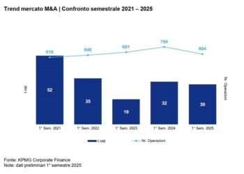 L’Italia regge la corsa M&A: deal in calo, ma valore sostenuto dai big ticket