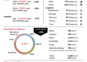 Dils, investimenti real estate in crescita a 5,2 mld euro nel primo semestre dell’anno (+50% dal 2024)