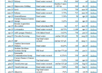 Bond e leveraged finance, sprint estivo in Italia: in due mesi collocati 5,2 mld euro