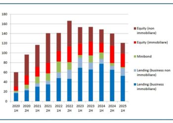 Crowdinvesting, ancora in calo la raccolta. Nei 12 mesi a giugno 2025 raccolti solo 260 mln euro