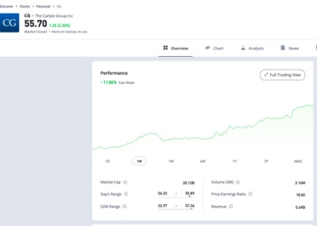 In una settimana nebbiosa sul fronte tassi vince Carlyle(+11,9%) grazie al nuovo fondo per retail affluent