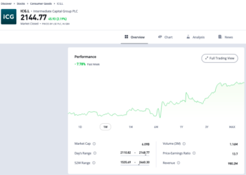 Trading Floor, nel mezzogiorno di fuoco tra Powell e Trump vincono gli europei. ICG fa +7,8% seguita da Eurazeo (+7%)