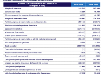 illimity, prevista perdita di 120 mln euro nel primo semestre. Intanto Banca Ifis avvia i lavori per lo spin off delle attività non strategiche