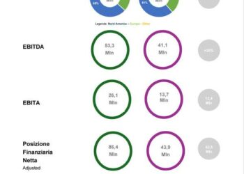 Aumento di capitale da 75 mln euro in due tranche in arrivo per Eataly (Investindustrial)