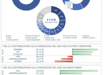 First Capital colloca in private placement bond da 25 mln euro