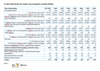 Private equity italiano in accelerazione: semestre record per numero di deal, trainato dagli add-on. Il report di BeBeez