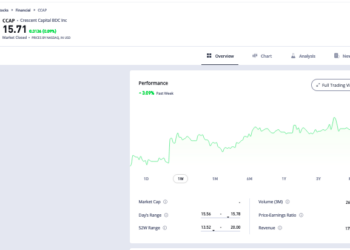 Trading Floor, fattori tecnici favoriscono i gestori di private credit. Primo fra tutti Crescent Capital BDC (+33%). Male Wendel (-4,3%)