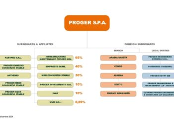 Azzurra Capital compra il 24,55% di Proger, società di engineering&management. Valutata 222,4 mln euro