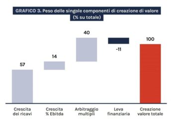 Private equity, il 57% della creazione di valore passa dall’aumento dei ricavi, il 14% da quello dei margini, il 40% dall’arbitraggio sui multipli