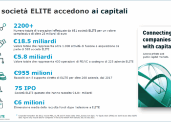 M&A per 18,5 mld euro e deal di private equity e venture capital per 5,8 mld. Sono i numeri delle aziende del network Elite dal lancio del programma