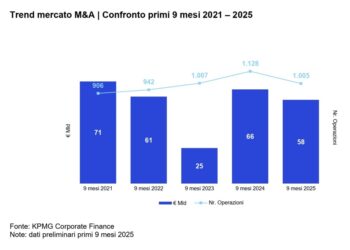 M&A in contrazione nei primi 9 mesi dell’anno a 58 mld euro (da 66 mld nel 2024). Ma si vedono i 70 mld a fine anno. Lo dice KPMG