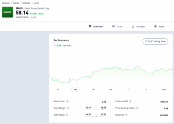 Trading Floor, la riscossa di Main Street Capital (+5,5%) e di tutte le altre BDC