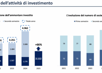 Private debt, nei 6 mesi 2025 crescono gli investimenti a 2,1 mld euro (+66%), ma la raccolta scende a 464 mln (-21%). I dati di AIFI-CDP