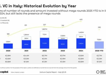 Il venture capital investe 261 mln euro nel terzo trimestre, dopo i 211 mln del secondo. Lo calcola Italian Tech Alliance