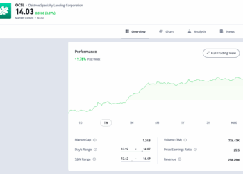 Trading Floor: Continua l’ascesa di private credit e BDC. Vince Oaktree Specialty Lending (+7,6%). Bene anche Ares (+5,3%) e Bridgepoint (+5,2%)