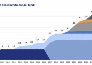 F2i sgr, al via la raccolta dei due nuovi fondi, uno di equity e uno di debito. Obiettivo 10 mld euro di AuM