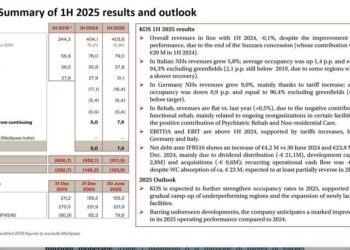 KOS, CIR sigla accordo per salire al 100% del gruppo delle RSA. Exit per F2i sgr e co-investitori