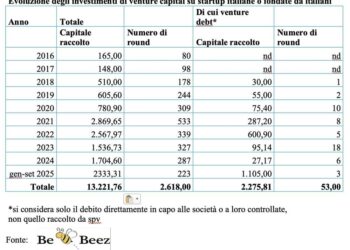 Venture capital, in 9 mesi round per 2,3 mld euro su startup di matrice italiana. Il report di BeBeez