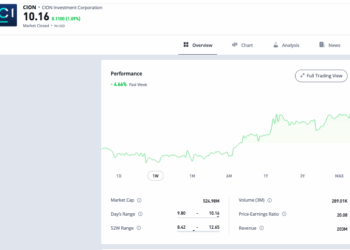 Trading floor, vince ancora il private credit in una borsa in ansia per la bolla da algoritmo. Cion e KREF prime con un +5,6%. Intanto precipita 3i (-20%) nonostante una trimestrale coi fiocchi