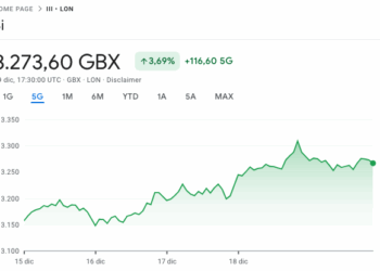 Trading Floor, l’Europa festeggia, gli Usa un po’ meno. Prevale 3i con un +4,6%. Bene anche Tip (+3,3%)