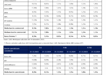 Opas di Banca CF Plus (Elliott Investment Management) su Banca Sistema, ecco tutti i conti dietro ai prezzi