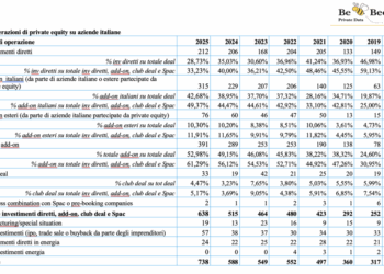 Private equity, nel 2025 sono stati 738 i deal tra investimenti e disinvestimenti. Il report di BeBeez
