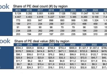 Oltre 20 mila operazioni di private equity nel mondo nel 2025 per oltre 2200 mld $ di EV. Lo calcola PitchBook. Ecco i deal più grandi dell’anno