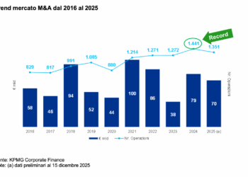 M&A italiano in flessione nel 2025 a 70 mld euro (-12% dal 2024). Lo dice KPMG