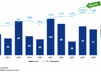 L’M&A italiano cambia forma, ma non rallenta: nel 2025 buy-and-build con il turbo