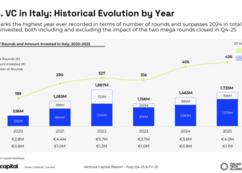 Chiude con oltre 1,7 mld euro di raccolta il 2025 del venture italiano, secondo Growth Capital e Italian Tech Alliance