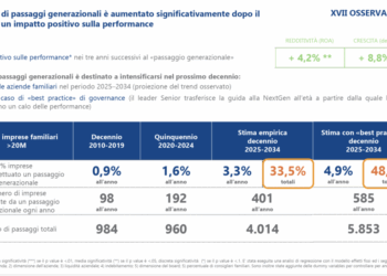 Aziende familiari italiane: crescita, investimenti e oltre 5.000 passaggi generazionali in arrivo. La XVII edizione dell’Osservatorio AUB