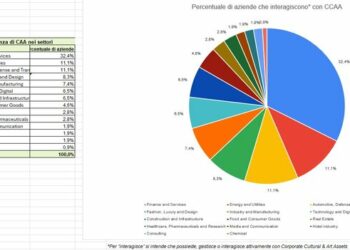 Presentato il nuovo Framework per la misurazione degli asset culturali e artistici d’impresa. L’Italia è un caso virtuoso