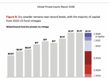 Private equity, deal di buyout ed exit in ripresa, ma modello è sotto pressione. Il report di Bain & Company