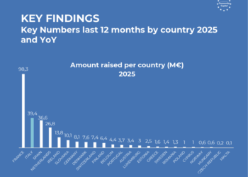 Equity crowdfunding, cresce la raccolta sul mercato europeo nel 2025 a 280 mln euro (+12,2% dal 2024)