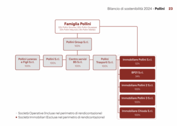 TFIN-The Future is Neutral (gruppo Renault) compra il 30% di Pollini Group