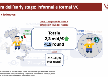 La filiera del venture capital nel 2025 ha realizzato 419 operazioni per oltre 2,2 mld euro