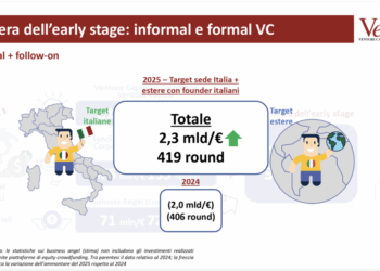 La filiera del venture capital nel 2025 ha realizzato 419 round per 2,3 mld euro